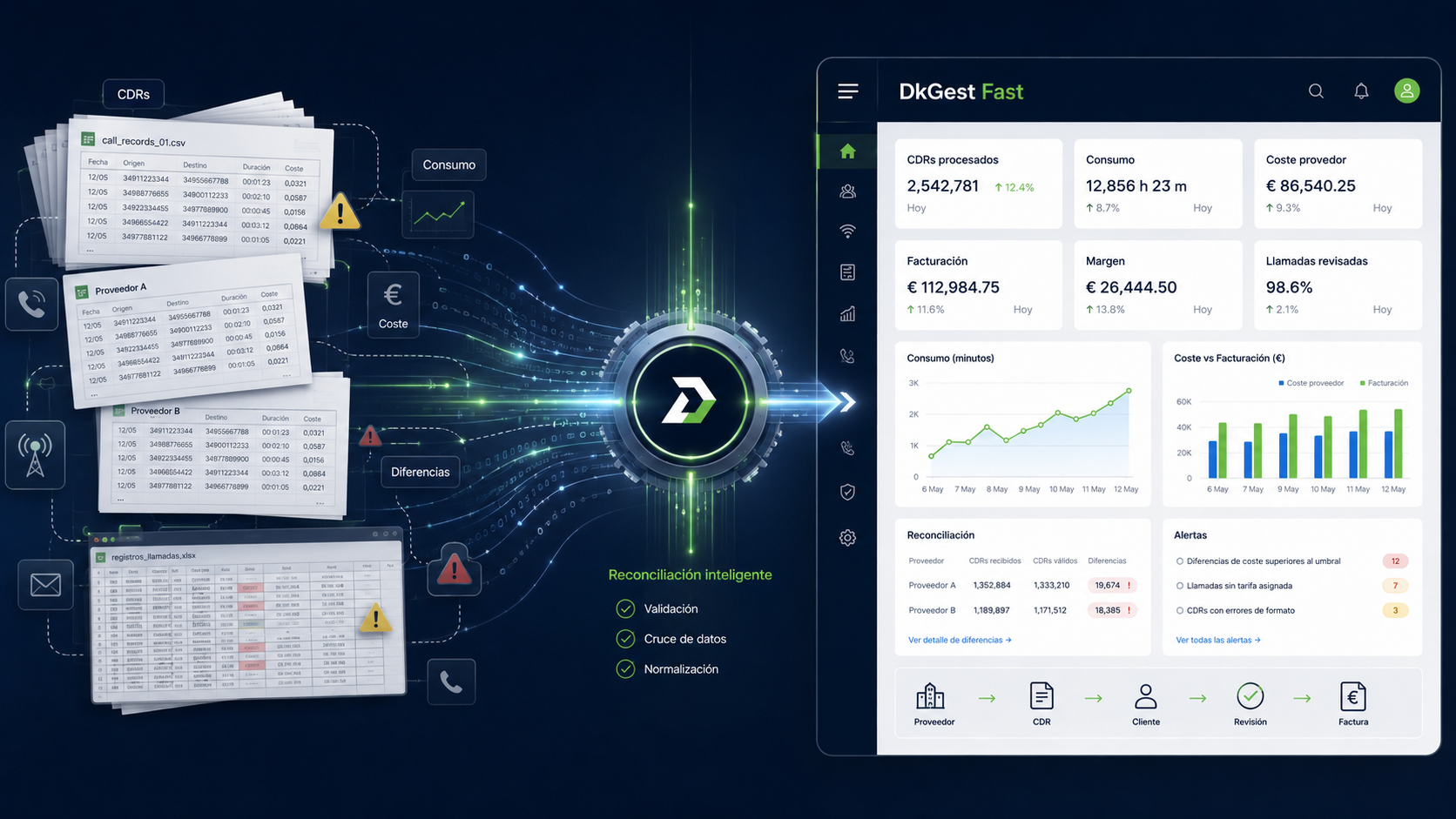 Control de CDRs, consumos, costes de proveedor y facturación de una operadora con DkGest Fast